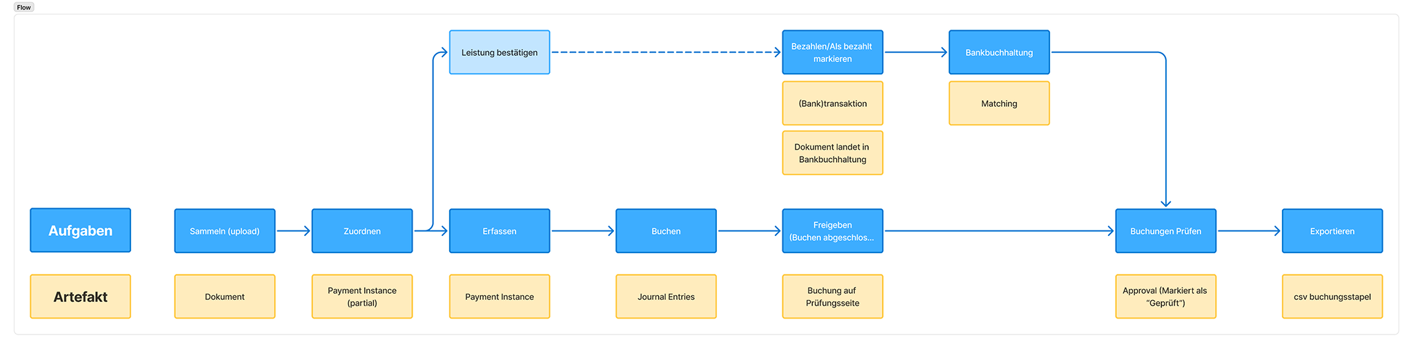 Map of the legacy flow: a strict linear path with payment via the app as optional