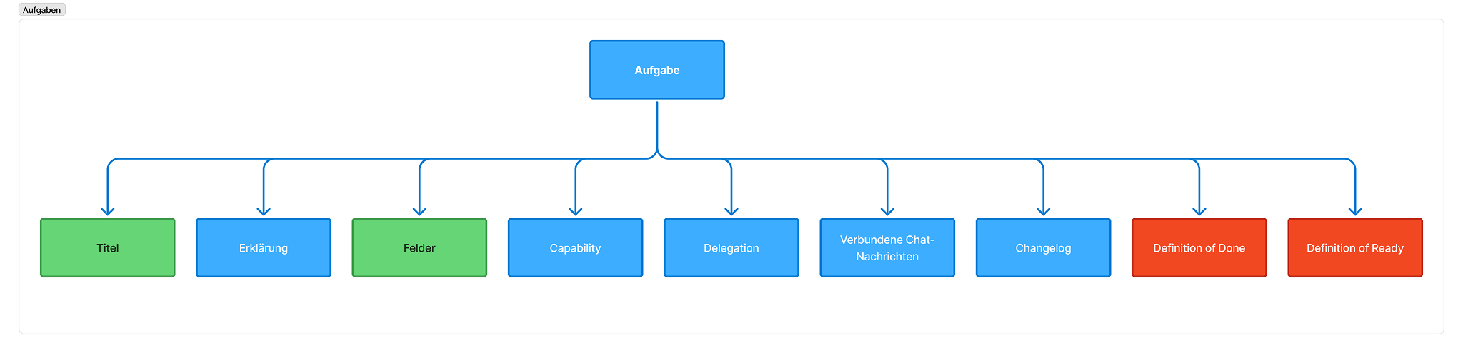 Map of the initial task architecture: independent, self-contained tasks